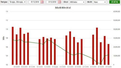 Biểu đồ điểm chỉ số - Nguồn: HNX.