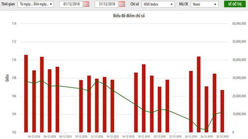 Biểu đồ điểm chỉ số - Nguồn: HNX.