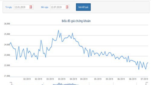 Biểu đồ giao dịch giá cổ phiếu CII từ đầu năm đến nay - Nguồn HOSE.