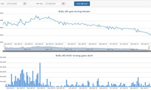 CII muốn bán 35 triệu cổ phiếu quỹ với giá 32.650 đồng/cổ phiếu