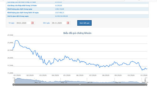 Biểu đồ giá cổ phiếu CII - Nguồn: HOSE.