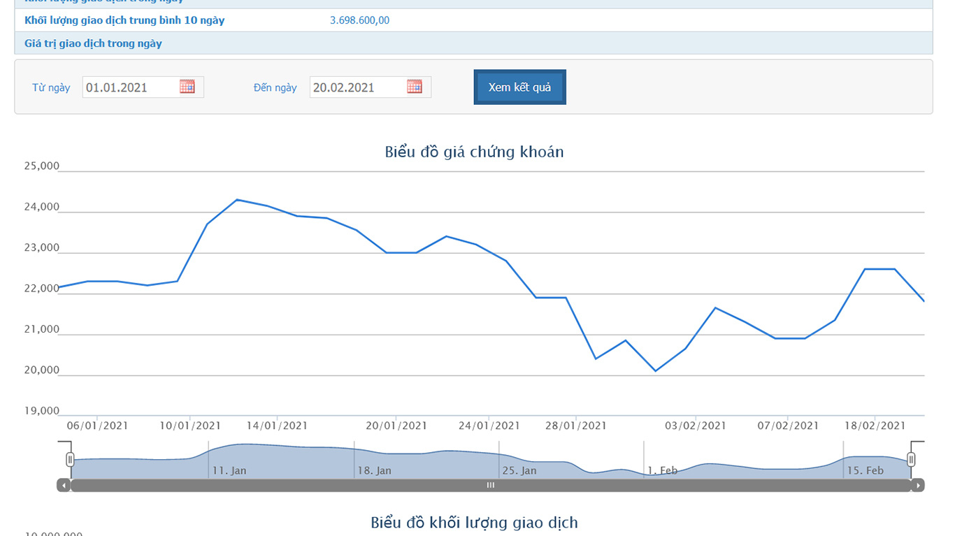 Sơ đồ giá cổ phiếu CII từ đầu năm đến nay.