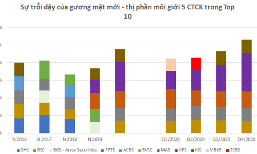 Thanh khoản liên tiếp lập kỷ lục, thị phần môi giới của các 