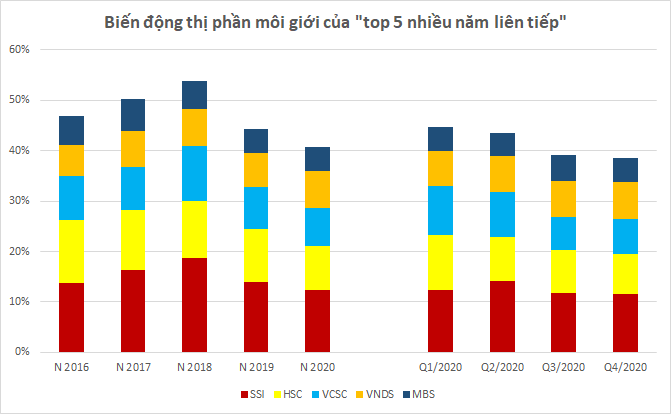 Nguồn: Số liệu HoSE