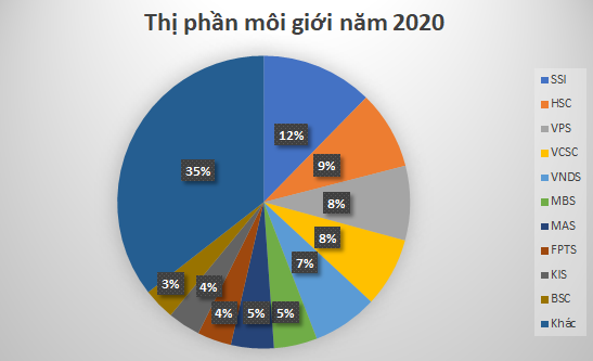 Nguồn: Số liệu HoSE
