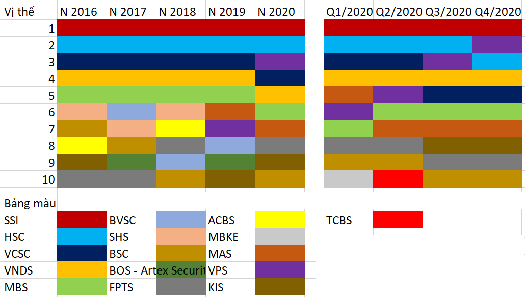 Chứng khoán Mirae Asset (MAS) đã tụt xuống vị trí số 7 trong năm 2020 về top 10 thị phần môi giới lớn nhất HoSE do sự nhảy vọt của VPS
