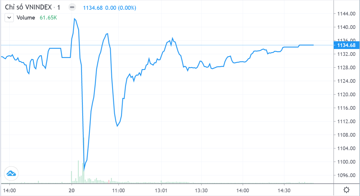 Diễn biến Vn-Index phiên 20/1