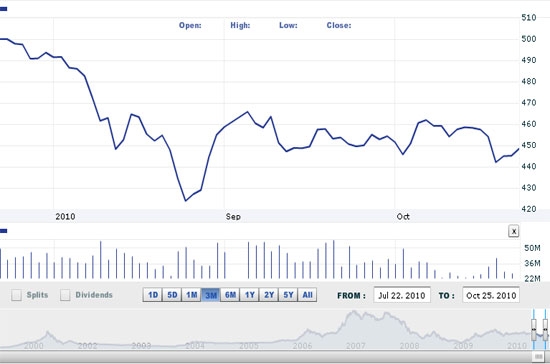 3 phiên tăng nhẹ liên tiếp đưa VN-Index lùi xa ngưỡng hỗ trợ 440 điểm - Nguồn ảnh: VNDirect.