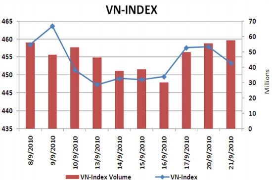 Theo DVSC, nhà đầu tư cũng không nên quá lo lắng về việc này vì nhiều khả năng tốc độ tăng CPI tháng 9 là đỉnh của năm nay và CPI vẫn trong tầm kiểm soát - Nguồn ảnh: KLS.