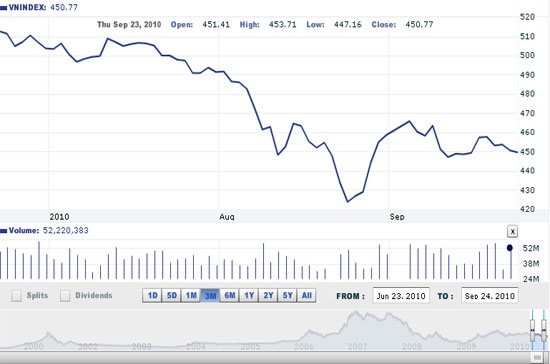 Theo HSC, có vẻ như thị trường đang bước ra khỏi giai đoạn của những tin xấu và nỗi sợ hãi sẽ có thêm những tin xấu khác - Nguồn ảnh: VNDirect.