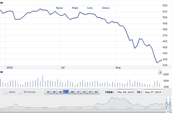 Theo quan sát của VIS 3 phiên giao dịch gần đây cho thấy mốc 421 điểm đã tỏ ra là mốc hỗ trợ khá mạnh trong ngắn hạn, lệnh mua bắt đáy luôn tăng mạnh mỗi khi VN- Index chạm vào ngưỡng điểm này - Nguồn ảnh: VNDirect.