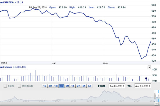 "Có một điều chúng tôi khá tự tin là với tâm lý đã vững hơn nhiều của thị trường như hiện nay, đáy ngắn hạn 420 đã được thiết lập" - VNDirect.
