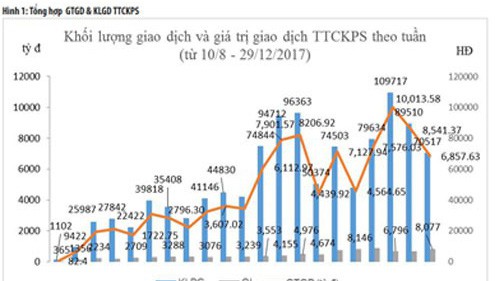 Tổng hợp giá trị giao dịch & khối lượng giao dịch thị trường chứng khoán phái sinh - Nguồn: HNX.