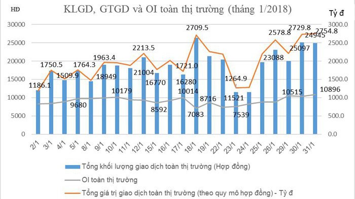 Tổng hợp giá trị giao dịch & khối lượng giao dịch thị trường chứng khoán phái sinh - Nguồn: HNX. 