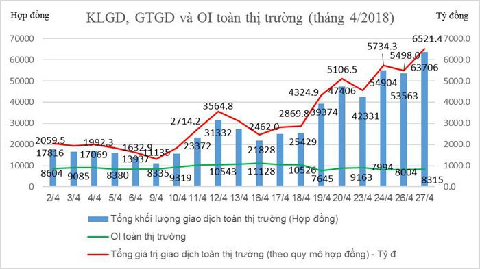  Tổng hợp  giá trị giao dịch & khối lượng giao dịch thị trường chứng khoán phái sinh - Nguồn: HNX.