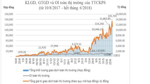Tổng hợp giá trị giao dịch & khối lượng giao dịch thị trường chứng khoán phái sinh - Nguồn: HNX.