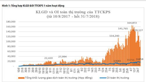 Tổng hợp khối lượng giao dịch & OI thị tường chứng khoán phái sinh sau 1 năm hoạt động - Nguồn: HNX.