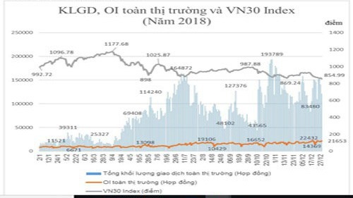 Tổng hợp giá trị giao dịch & khối lượng giao dịch thị trường chứng khoán phái sinh năm 2018.