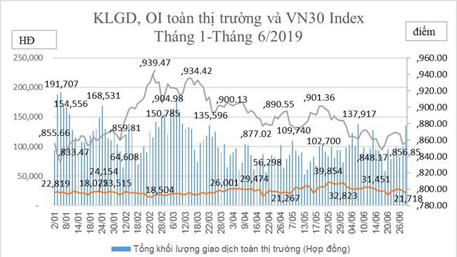 Khối lượng giao dịch, OI toàn thị trường và VN30 Index tháng 1-tháng 6/2019 - Nguồn: HNX.