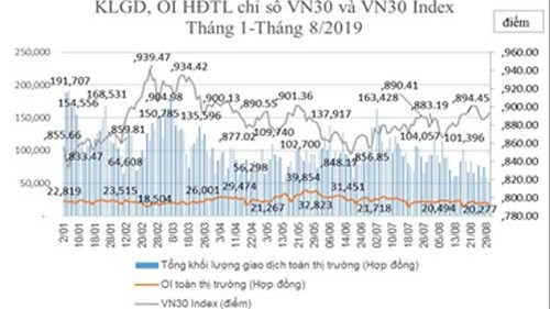 Tổng hợp giao dịch hợp đồng tương lai chỉ số VN30 tháng 1-8/2019.