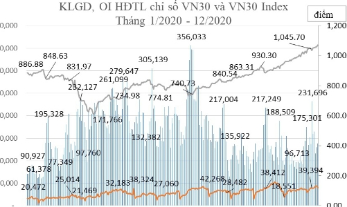 Tài khoản phái sinh tăng 88% trong năm 2020