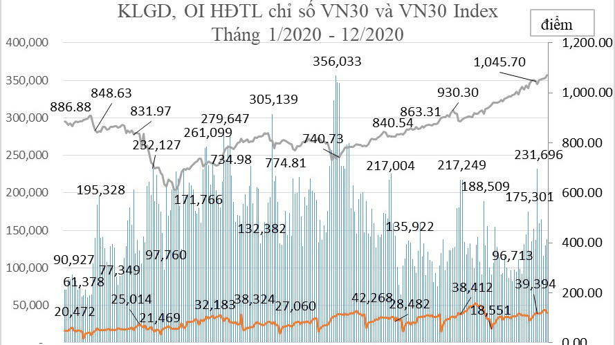 Tổng hợp giao dịch hợp đồng tương lai chỉ số VN30 tháng 1-12/2020.