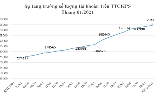 Hết tháng 1, đã có 204.407 tài khoản giao dịch phái sinh, tăng 17,4%
