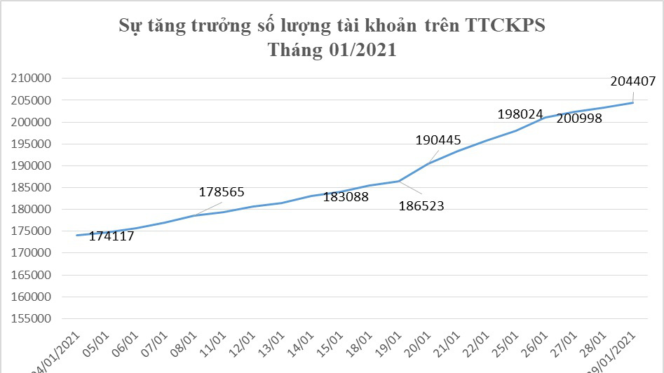Sơ đồ tăng trưởng số lượng tài khoản trên thị trường chứng khoán phái sinh tháng 1/2021.
