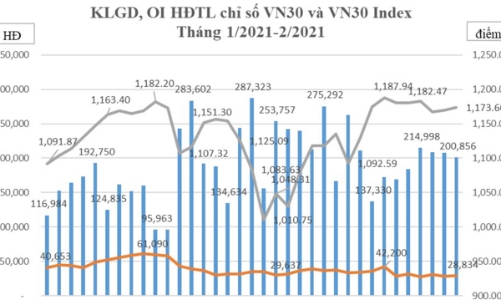Tháng 2, khối lượng giao dịch chứng khoán phái sinh tăng 15,9%