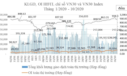 Số lượng tài khoản giao dịch phái sinh vẫn tiếp tục tăng