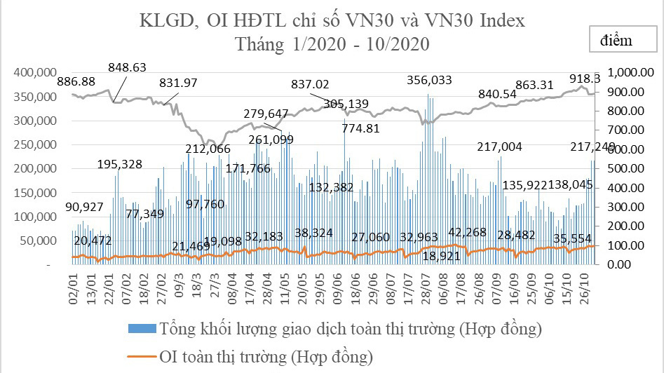 Biểu đồ  tổng hợp giao dịch hợp đồng tương lai chỉ số VN30 - Nguồn: HNX.