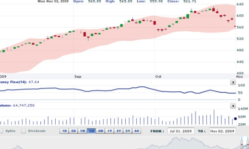 Nhận định thị trường chứng khoán ngày 3/11