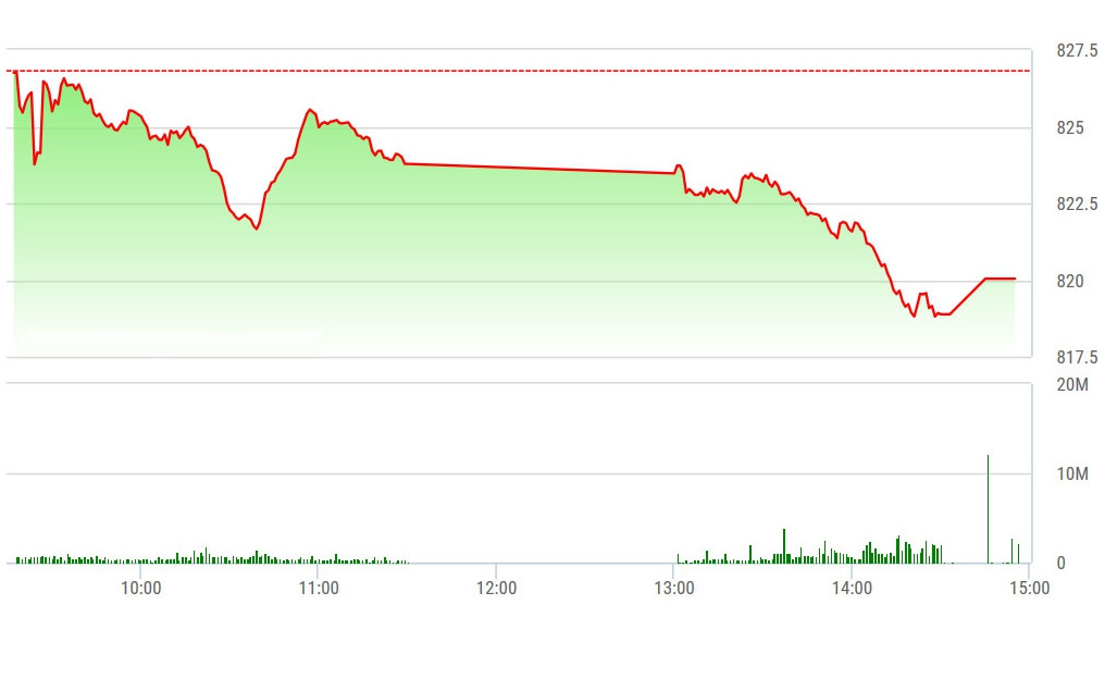 VN-Index lao dốc mạnh buổi chiều do các trụ đổ gãy.