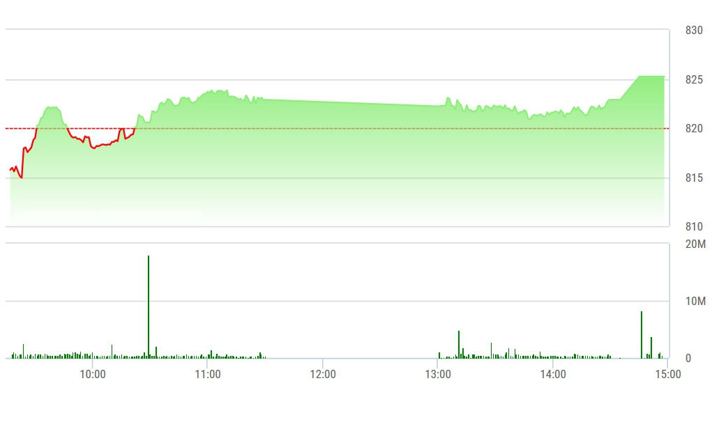 VN-Index được kéo mạnh bất ngờ lúc đóng cửa.