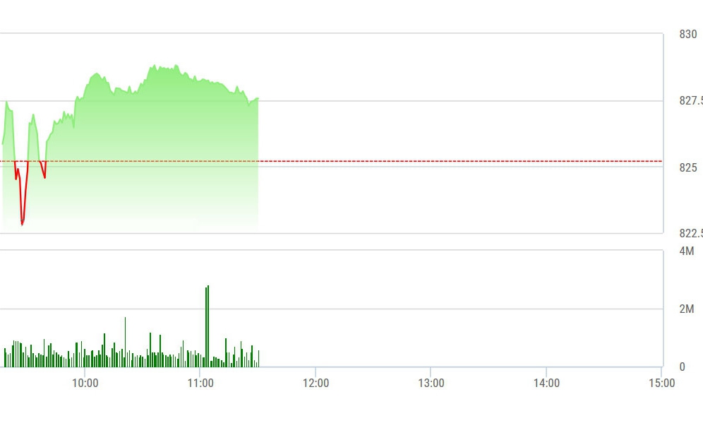 VN-Index đang trượt chậm dần xuống do các trụ hạ độ cao.