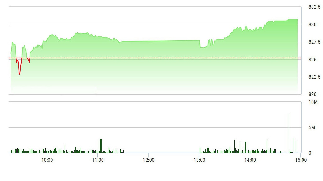 VN-Index tăng tốt chiều nay do các trụ mạnh hơn.