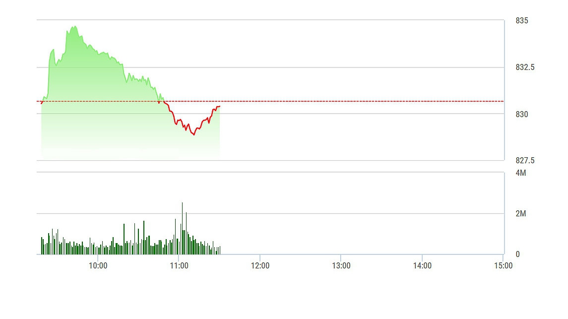 VN-Index hầu như chỉ được đỡ bằng số rất ít cổ phiếu lớn.