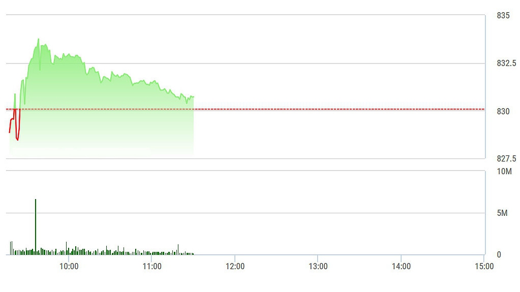 VN-Index tụt dốc dần sáng nay khi số rất lớn cổ phiếu đã đi ngược hướng với ROS.