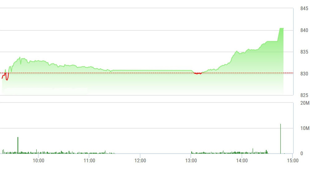 VN-Index bay cao về cuối phiên.