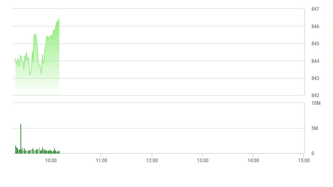 Thị trường tiếp tục diễn biến "xanh vỏ đỏ lòng".