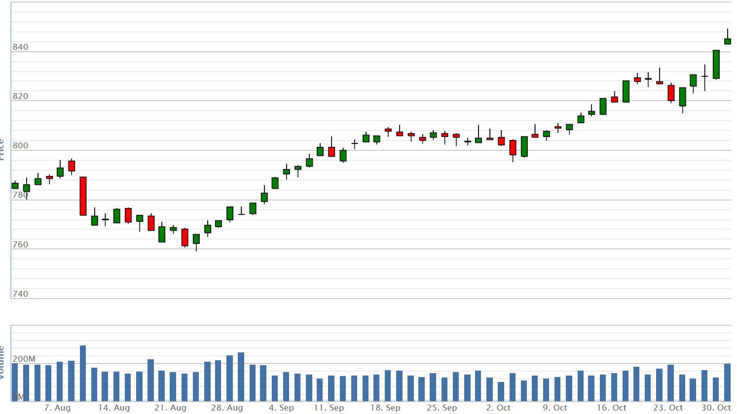 VN-Index vẫn tăng hôm nay dù đa số cổ phiếu giảm.