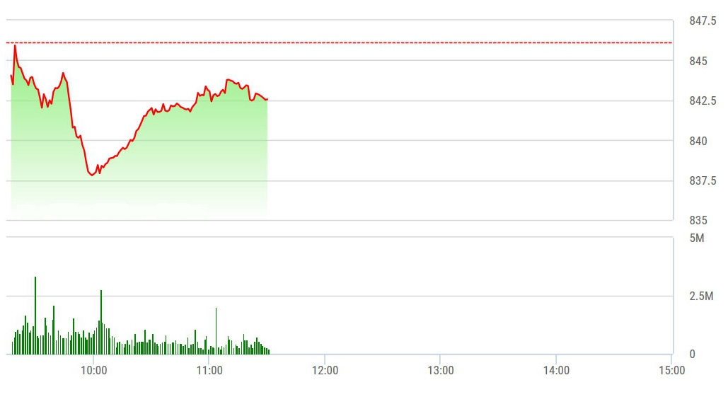 VN-Index phục hồi vẫn chủ đạo nhờ trụ.