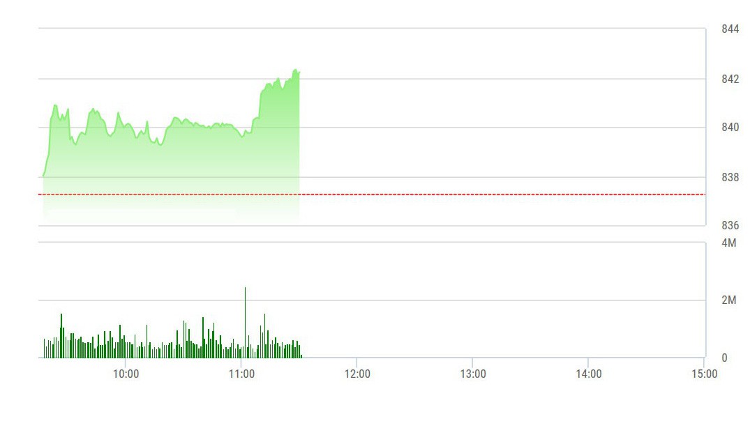 Cú nảy tăng dựng đứng của VN-Index sau 11h là do ROS, SAB tăng mạnh.