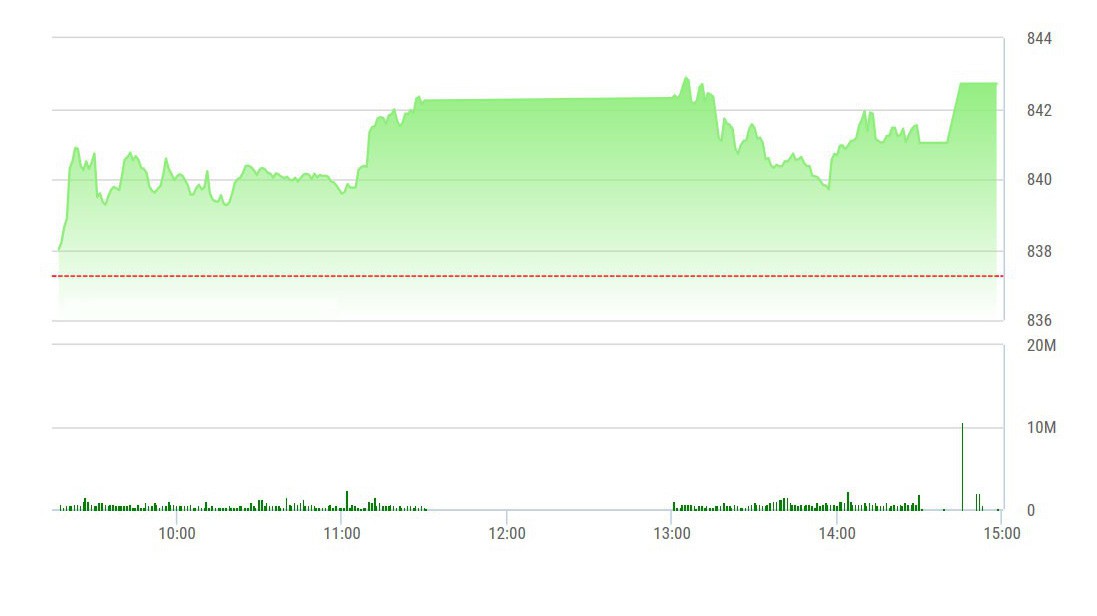 VN-Index chiều nay được VNM lái tăng