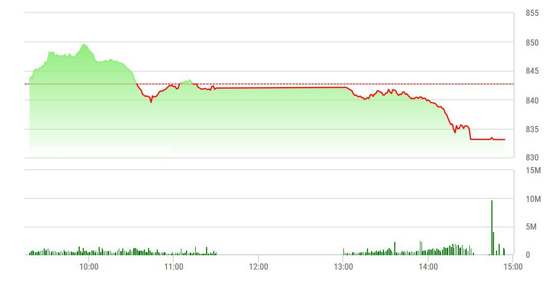 VN-Index không còn lực đỡ khi các trụ giảm giá.