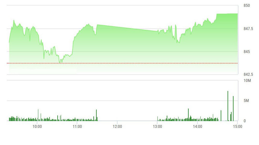 VN-Index hôm nay tăng không mạnh nhưng cổ phiếu tăng giá rất tốt.