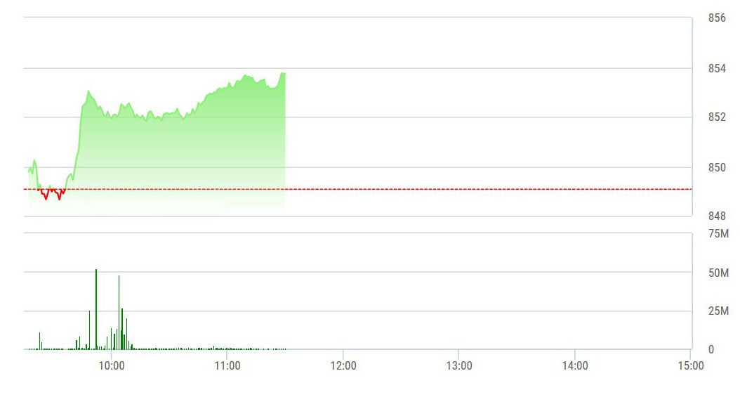 VN-Index vẫn chỉ mới được các trụ truyền thống kéo lên.