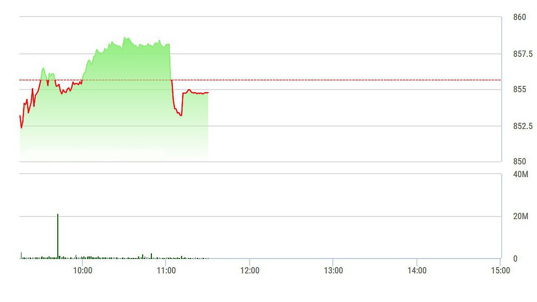 VN-Index biến động mạnh đột ngột theo hướng giảm do ảnh hưởng của SAB và ROS.