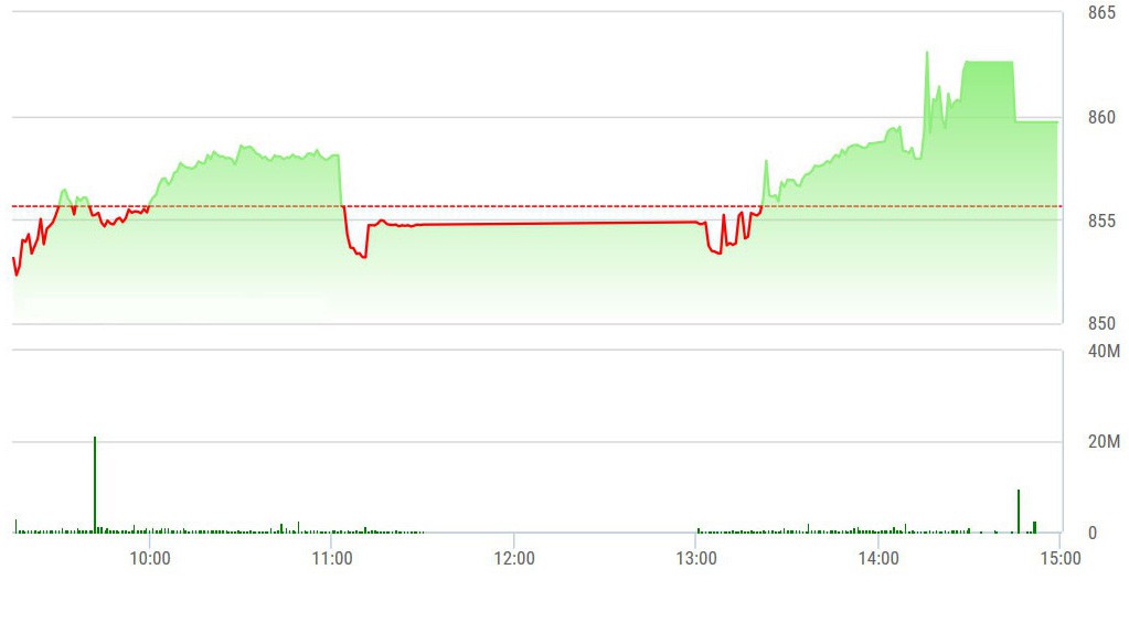 VN-Index vọt tăng nhờ trụ mạnh.