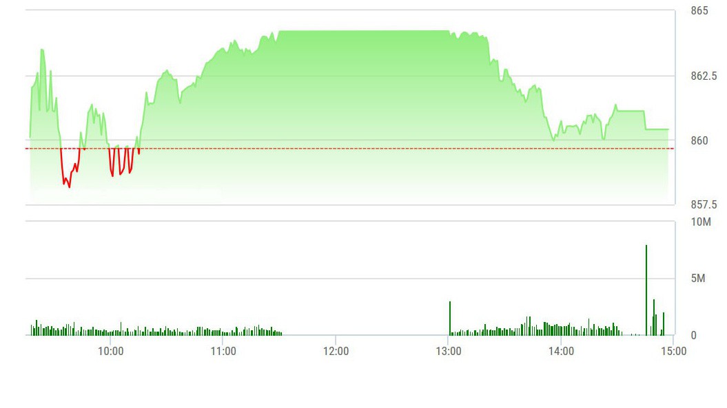 VN-Index lao dốc rất rõ chiều nay khi đa số blue-chips mất đà.